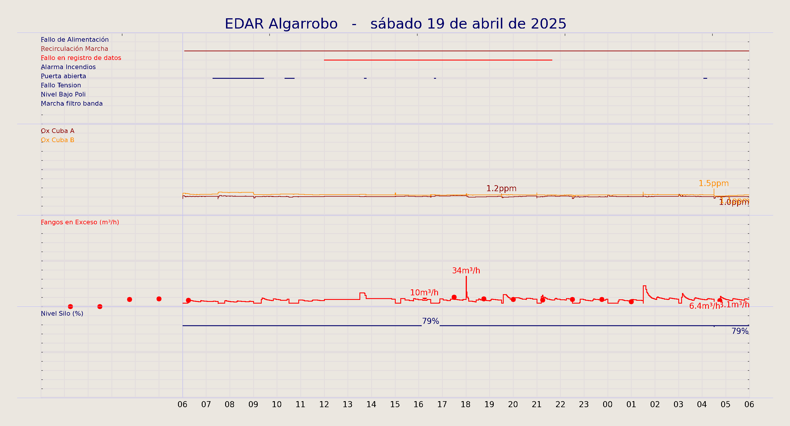 ../../imagenes/vid/2025/EDAR Algarrobo/2025-04-19 EDAR Algarrobo.png